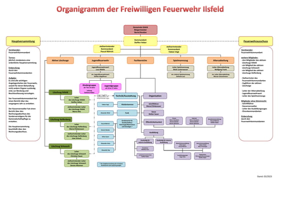 Organigramm der Feuerwehr Ilsfeld