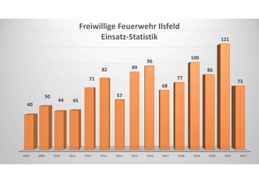 Einsatz-Statistik